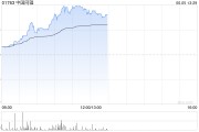 宿州中国同辐持续上涨逾12% 近日氟[18F]贝他嗪注射液启动III期临床试验