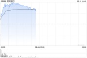 宿州港股银行股走强，青岛银行涨超7%，摩根大通看好中资银行股