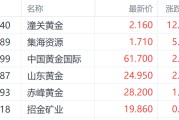 宿州特朗普钢铁关税翻倍至50%提振金价 潼关黄金大涨超12%领跑市场