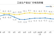 宿州国家统计局：2025年5月份工业生产者出厂价格同比下降3.3%