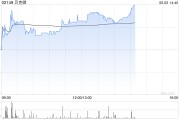 宿州贝克微盘中涨超8%再创新高 配售所得将用于上游业务拓展