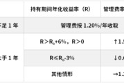 宿州鹏华基金首只浮动费率产品值得买吗？袁航代表作4年亏11%，给基民亏11亿收管理费2.4亿