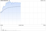宿州映恩生物-B盘中涨超13%创上市新高 公司自研ADC管线丰富