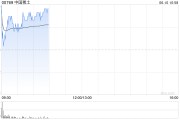 宿州中国稀土早盘涨近12% 昨日放量飙升60%稀土出口或迎积极信号
