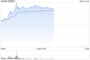 宿州连连数字盘中一度涨超78% 香港稳定币条例正式成为法例