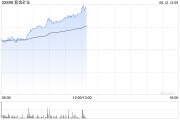 宿州紫金矿业午前涨超5% 公司拟分拆超200亿资产赴港上市