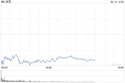 宿州波音股价一度下跌5.9% 印度航空一架客机坠毁