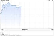 宿州阅文集团早盘涨逾7% 近日收购艺画开天26.67%股权