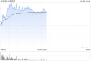 宿州三生制药午前涨近4% 机构料公司有望大幅增厚今年利润