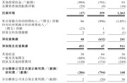 宿州富卫集团四闯港股IPO：通过私募股权融资及次级债“续命” 勉强扭亏背后财务表现仍欠佳