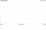 宿州快狗打车拟1192.26万港元收购必事达资讯科技100%股权
