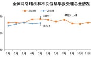 宿州2025年5月全国受理网络违法和不良信息举报1829.6万件