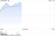 宿州快手-W早盘持续上涨逾6% 花旗维持“买入”评级