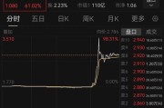 宿州突然暴涨近100%！一则消息引爆