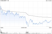 宿州东方证券：维持快手-W“买入”评级 目标价74.58港元