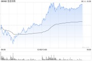 宿州泡泡玛特午后一度涨超4%，股价续创历史新高，大摩预计泡泡玛特将成为规模增长最快的全球消费品牌