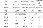 宿州泽璟制药ZG005两项研究入选口头报告 单药二线治疗宫颈癌数据优于卡度尼利单抗 | 2025ASCO