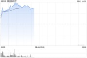 宿州微创脑科学早盘涨逾10% 国内植入式脑机接口启动临床入组