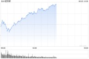 宿州早盘：美股涨跌不一 纳指上涨0.4%