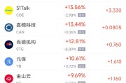 宿州周一热门中概股普涨 台积电涨0.87%，阿里巴巴涨1.79%