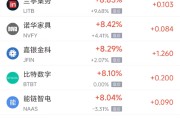 宿州周三热门中概股多数上涨 台积电涨2.44%，阿里巴巴涨3.89%