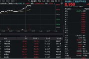 宿州算力大爆发！“易中天”飙涨超5%，创业板人工智能ETF华宝（159363）放量摸高3%