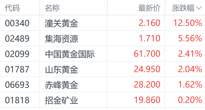 特朗普钢铁(🔪)关税翻倍至50%提振金价 潼关黄金大涨超(💏)12%领跑市场(🗄)