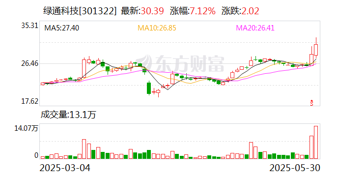 绿通科技拟收购大摩半导体不低于51%股权(👝)