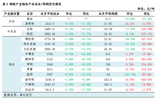 月度跟踪：(🦕)5月钢铁产业链数据全景及传导逻辑分析