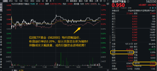 超1亿元！成交额激增，信创成香饽饽！三大核心(✈)因素驱动，信创ETF基金（562030）全天宽幅溢价