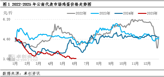 “蛋”说无妨：新低已现，梅雨季云(😯)南鸡蛋价格还有下探空间吗？
