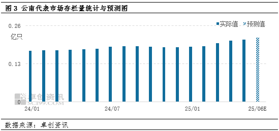 “蛋”说无妨：新低已现，梅雨季云南鸡蛋价(🥌)格还有下(🚩)探空间吗？