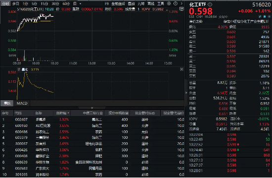 32亿元主力资金狂买！化工ETF（516020）摸高(🔐)1.35%，新能源车销量激增引爆锂电股！