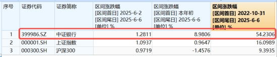 节后王者归来！银行低(😾)位反弹54%！个股仍深陷破净，公募增仓潮涌