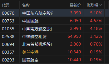 港股航空股涨幅扩(💁)大，东方航空涨超5%，暑运叠加油汇利好航司盈利有望持续提升
