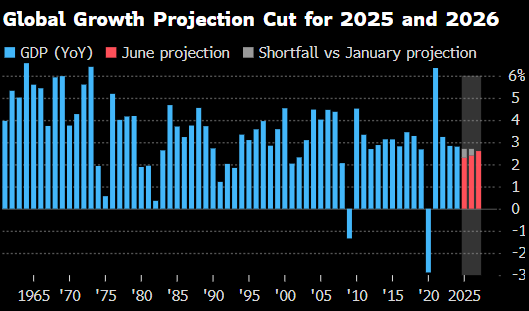 世界银行将2025年全球经济增长预(🐰)期下调至2.3%