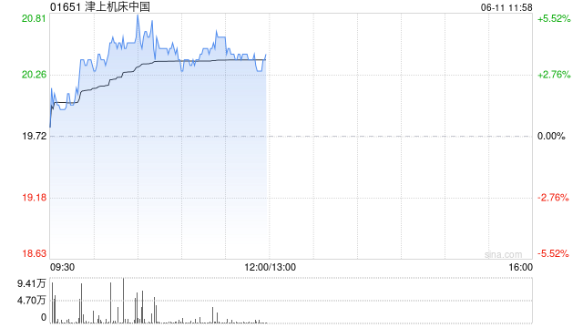 津上机(😅)床中国盘中涨超5% 机床有望受益机器人(⛏)行业发展