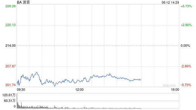 波音股价一(🔸)度下跌5.9% 印度航空一架客机坠毁