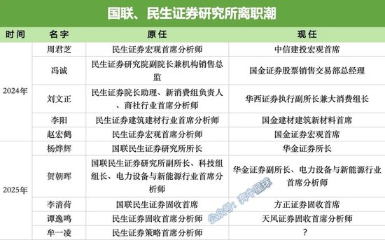 牟一凌离职民生！国联民生(👛)最全高管分工出炉
