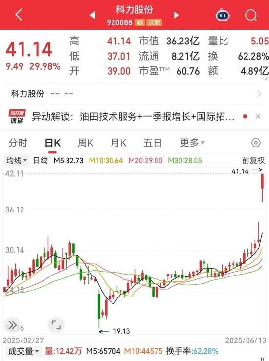 刚刚，集体大涨！机构预测业(🏍)绩高增长名单出炉