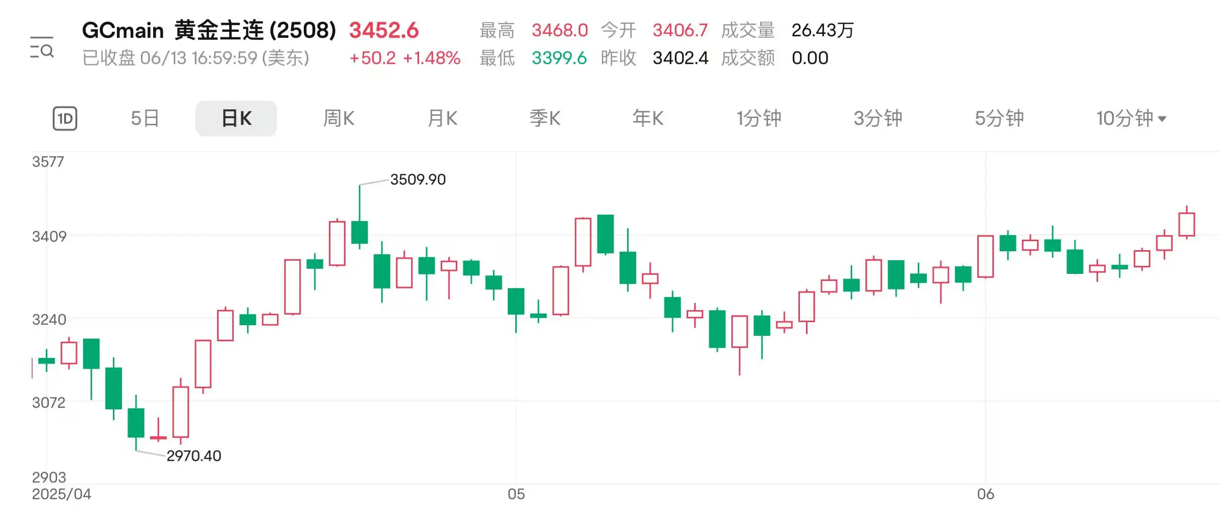 地(🦉)缘扰动持续 国际金价连涨三日逼近前高