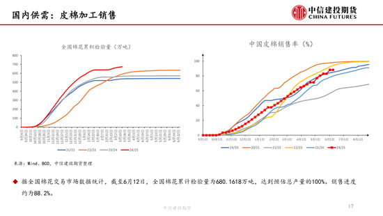 【棉花纺谈】供应端阶段性缩量(📢) 疆棉基差坚挺